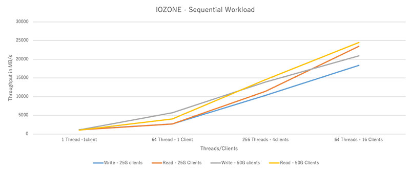 IOZONE - Sequential Workload