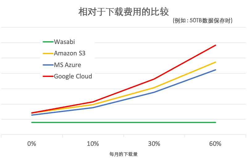 相对于下载费用的比较