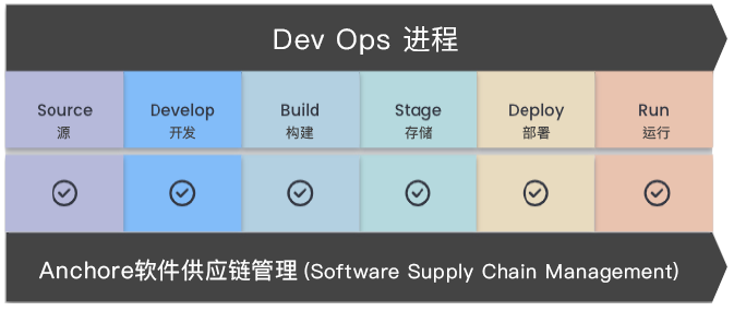 Anchore 在 DevOps 进程的每个步骤中自动执行安全检查，提供优化的开发环境，使开发更简单、更快捷。 在以前的开发环境中，存在着安全对策需要时间且开发速度大幅减慢的问题，Enterprise 拥有多种功能，可以在几分钟内揭示并修复安全问题，而过去可能需要几天时间才能完成。