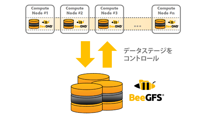 BeeGFSのオプション機能　BeeOND (BeeGFS On Demand)