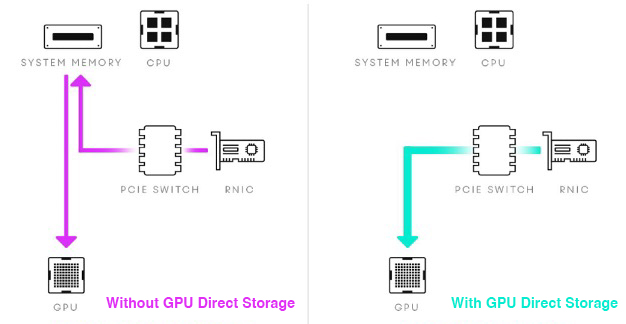GPUDirect は GPU とストレージ間のデータ転送を高速化するテクノロジーです。CPU を介さずローカル及びリモートのストレージ間で動作し、より高いスループットを実現します。