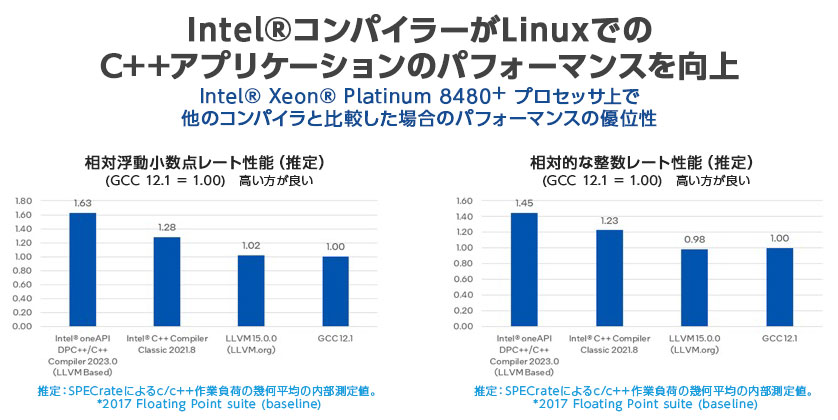Intel®コンパイラーがLinuxでの C++アプリケーションのパフォーマンスを向上
Intel® Xeon® Platinum 8480+ プロセッサ上で
他のコンパイラと比較した場合のパフォーマンスの優位性