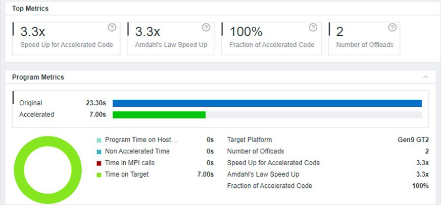 Intel® Advisorの解析結果でAdvisor のアドバイスに従って修正した場合 23.3 秒から 7 秒へ短縮される可能性を表しています。