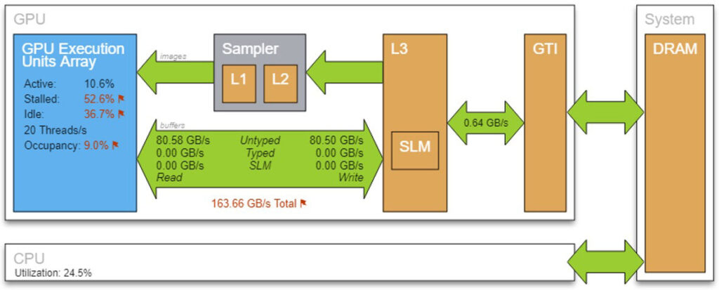 Intel® VTune™ Profilerの解析結果でIntel® GPU へのオフロードを行った際の DRAM からの帯域幅情報を得ることができます。