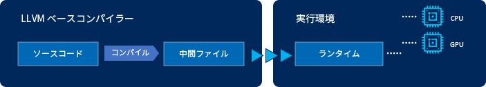 ※1LLVM はイリノイ大学が開発したオープンソースのコンパイラー基盤です。