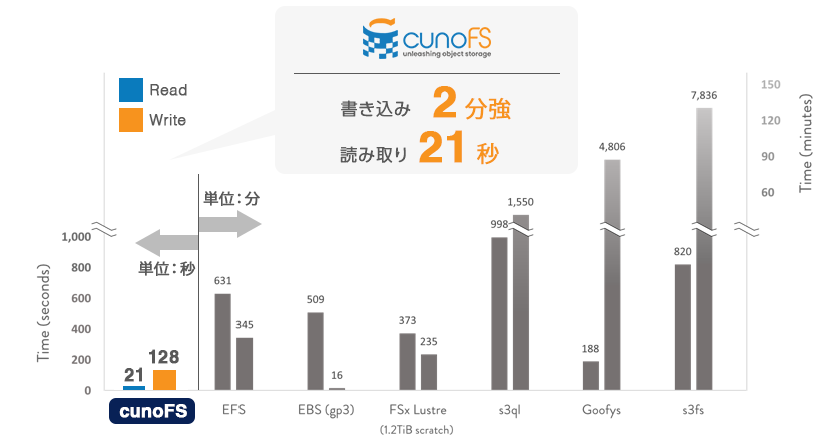 cunoFSの転送性能 (Small Files)