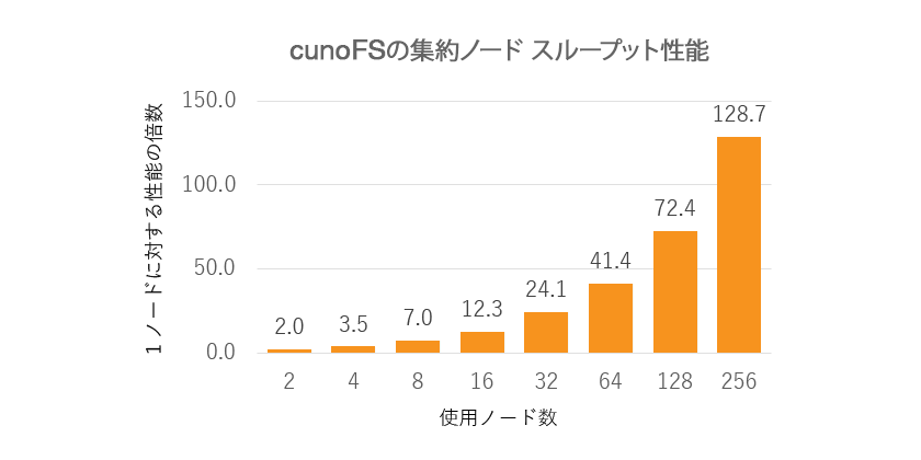 cunoFSの転送性能 (Large Files)