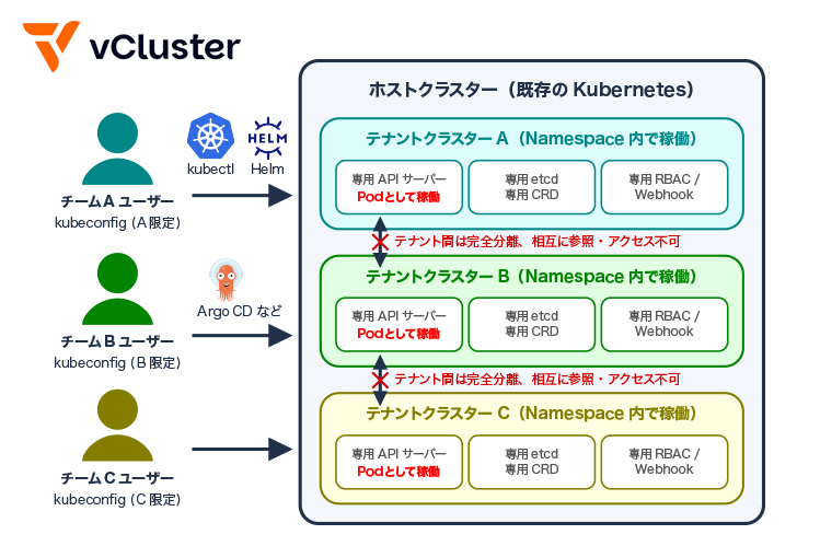vClusterが、1つのKubernetesの中に独立したKubernetes環境を仮想的に作り出します。