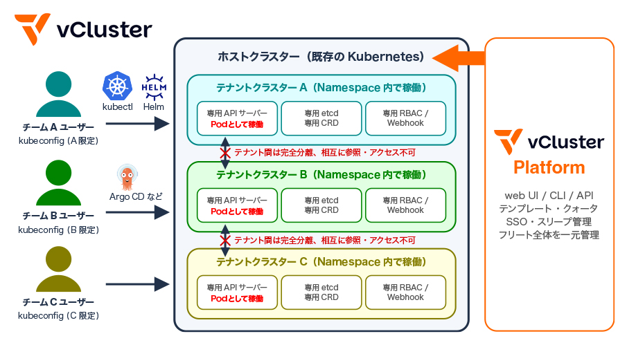 vCluster Platformは、プロビジョニング、アクセス制御、クォータ、ライフサイクル管理の仕組みを標準搭載し、自作の運用ツール群をプロダクションレディな管理レイヤーで丸ごと置き換えます。その運用レイヤーを丸ごと提供します。