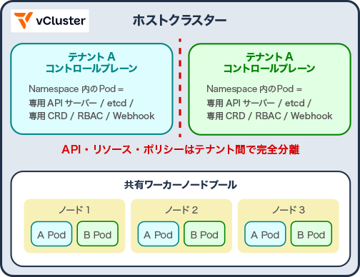 vCluster APIレベルの分離（標準）