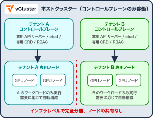 vCluster ノードレベルの分離（プライベートノード）