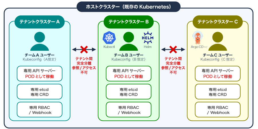 vClusterが、1つのKubernetesの中に独立したKubernetes環境を仮想的に作り出します。