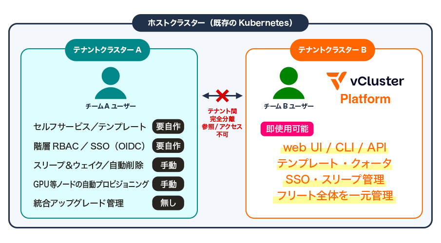 vCluster Platformは、プロビジョニング、アクセス制御、クォータ、ライフサイクル管理の仕組みを標準搭載し、自作の運用ツール群をプロダクションレディな管理レイヤーで丸ごと置き換えます。その運用レイヤーを丸ごと提供します。