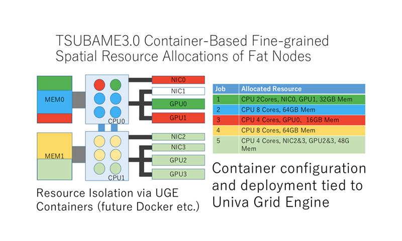 TSUBAME3.0 Container - Based Fine-grained Spatial Resource Allocations of Fat Nodes