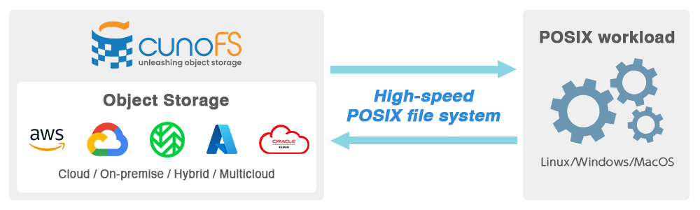 cunoFS Use object storage as POSIX file system