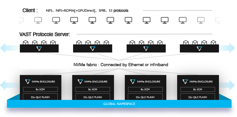 VAST Disaggregated Shared Everything Architecture (DASE)