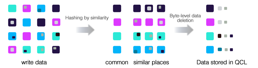 VAST Data Platform identifies common and similar parts of the data being written and reduces the data at the byte level in the flow of preparing the data for storage in the QLC. VAST Universal Storage identifies common and similar portions of the data being written and reduces them to the byte level in the flow of preparing the data to be stored in the QLC.