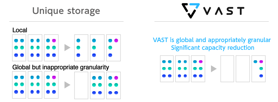 VAST's data similarity technology reduces the amount of data used by several times the disk capacity by determining the similarity of data globally and at the optimal granularity. times the disk capacity.