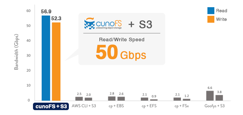 cunoFS Transfer performance (Large Files)