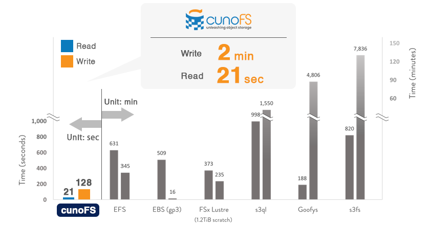 cunoFS Transfer performance (Small Files)