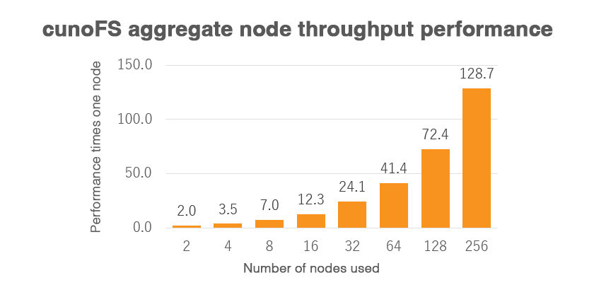cunoFS Throughput with aggregate nodes
