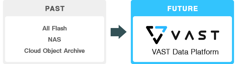 PAST: All Flash, NAS, Cloud Object Archive -> FUTURE: VAST Data Platform
