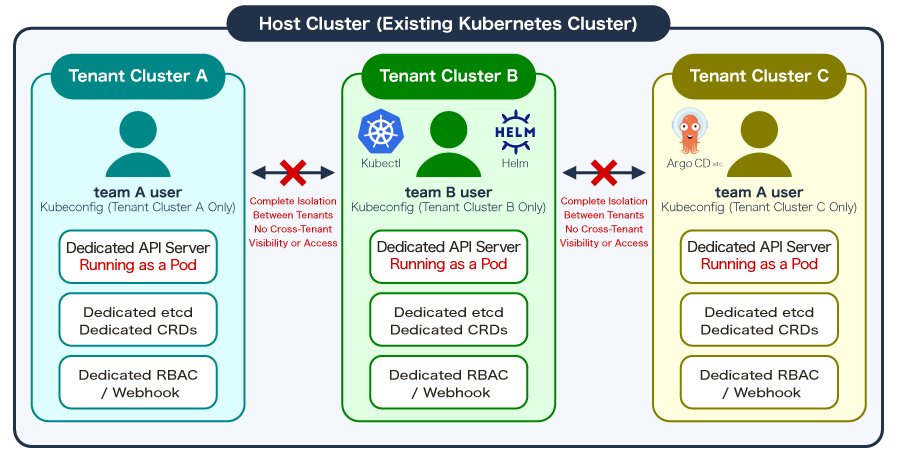 vCluster creates an isolated, virtual Kubernetes environment within a single Kubernetes cluster.