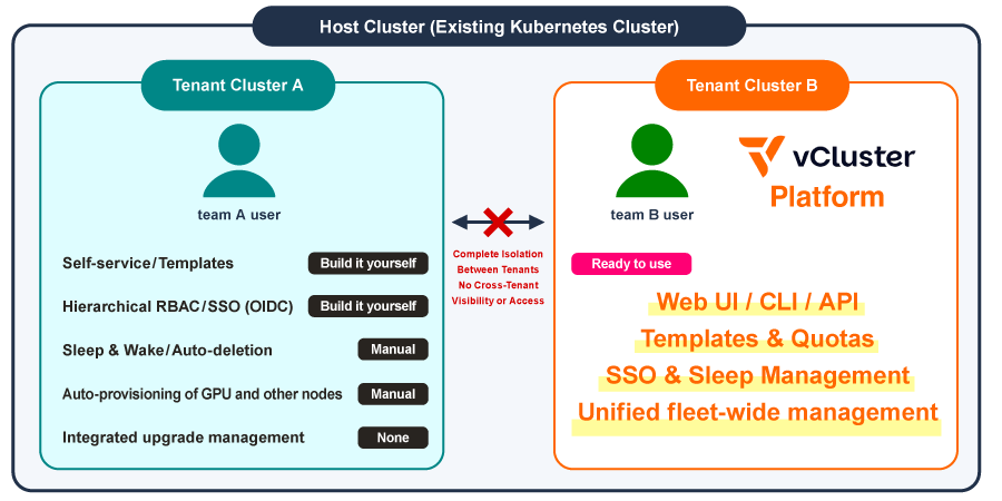 vCluster Platform replaces your homegrown tooling with a production-ready management layer, with provisioning, access control, quotas and lifecycle management built in.